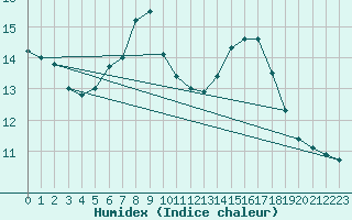 Courbe de l'humidex pour Elzach-Fisnacht