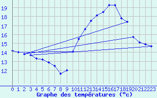 Courbe de tempratures pour Angers-Beaucouz (49)