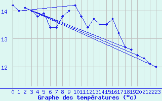 Courbe de tempratures pour Leconfield