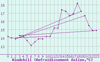 Courbe du refroidissement olien pour Dinard (35)