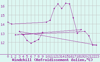 Courbe du refroidissement olien pour Charleville-Mzires / Mohon (08)