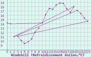 Courbe du refroidissement olien pour Le Touquet (62)