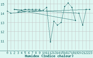 Courbe de l'humidex pour Montpellier (34)