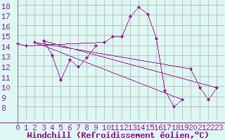Courbe du refroidissement olien pour Iraty Orgambide (64)