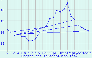 Courbe de tempratures pour Linay (08)
