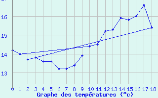 Courbe de tempratures pour Linay (08)