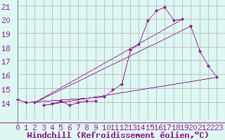 Courbe du refroidissement olien pour Lanvoc (29)