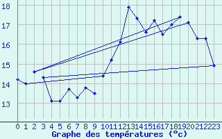 Courbe de tempratures pour Cabo Vilan