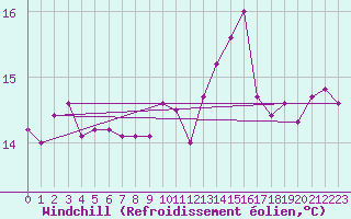 Courbe du refroidissement olien pour Lannion (22)