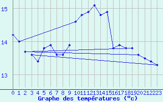 Courbe de tempratures pour Lanvoc (29)