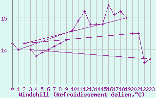 Courbe du refroidissement olien pour Ile de Groix (56)