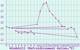 Courbe du refroidissement olien pour Saint-Yrieix-le-Djalat (19)