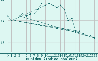 Courbe de l'humidex pour la bouée 62102