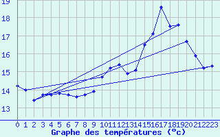 Courbe de tempratures pour Le Havre - Octeville (76)