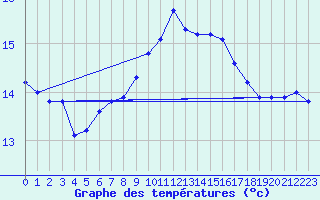 Courbe de tempratures pour Bannalec (29)