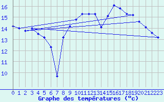 Courbe de tempratures pour Salon-de-Provence (13)