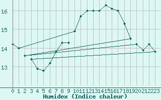 Courbe de l'humidex pour Edinburgh (UK)