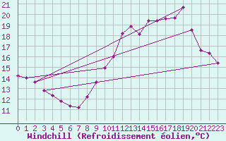 Courbe du refroidissement olien pour Thurey (71)