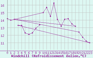 Courbe du refroidissement olien pour Lignerolles (03)
