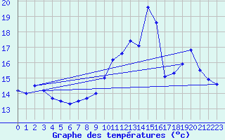 Courbe de tempratures pour Achres (78)