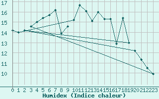 Courbe de l'humidex pour Orlans (45)