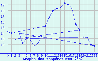 Courbe de tempratures pour Sgur-le-Chteau (19)