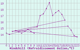 Courbe du refroidissement olien pour Ploumanac