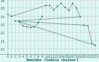 Courbe de l'humidex pour Xonrupt-Longemer (88)