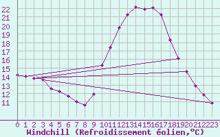 Courbe du refroidissement olien pour Narbonne-Ouest (11)