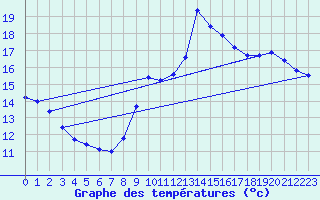 Courbe de tempratures pour Gruissan (11)