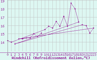 Courbe du refroidissement olien pour Deauville (14)