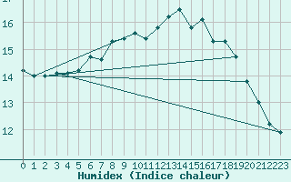 Courbe de l'humidex pour Kokkola Tankar