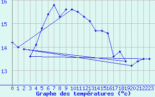 Courbe de tempratures pour Vilsandi