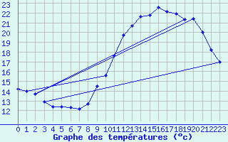 Courbe de tempratures pour Rochechouart (87)