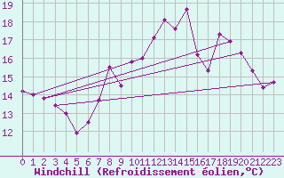 Courbe du refroidissement olien pour La Rochelle - Aerodrome (17)