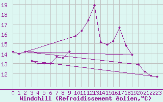 Courbe du refroidissement olien pour Ploumanac
