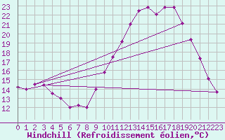 Courbe du refroidissement olien pour Clermont-Ferrand (63)