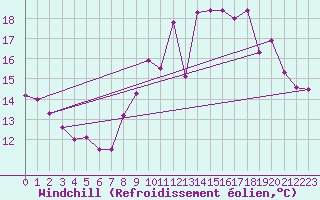 Courbe du refroidissement olien pour Lorient (56)