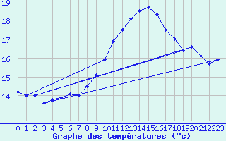 Courbe de tempratures pour Creil (60)