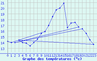 Courbe de tempratures pour Rodez (12)