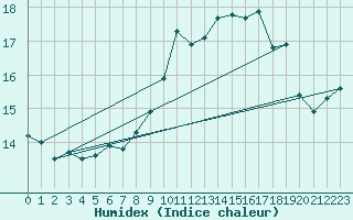 Courbe de l'humidex pour Skagen