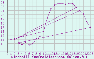 Courbe du refroidissement olien pour Charleroi (Be)