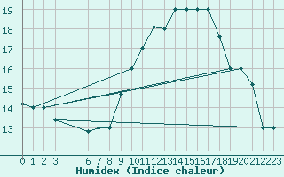 Courbe de l'humidex pour Tozeur
