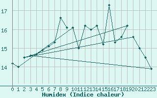 Courbe de l'humidex pour Helsinki Harmaja