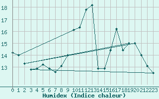 Courbe de l'humidex pour Le Perthus (66)