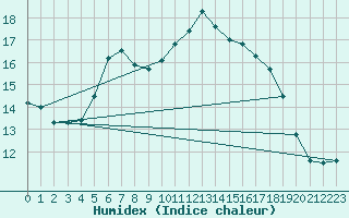 Courbe de l'humidex pour Ruffiac (47)