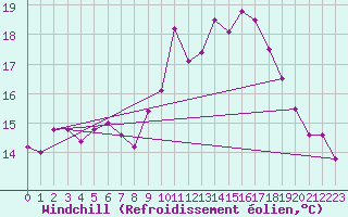 Courbe du refroidissement olien pour Saint-Georges-d