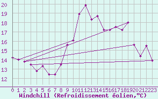 Courbe du refroidissement olien pour Ploumanac