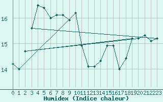 Courbe de l'humidex pour Capo Caccia