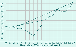 Courbe de l'humidex pour Nort-sur-Erdre (44)